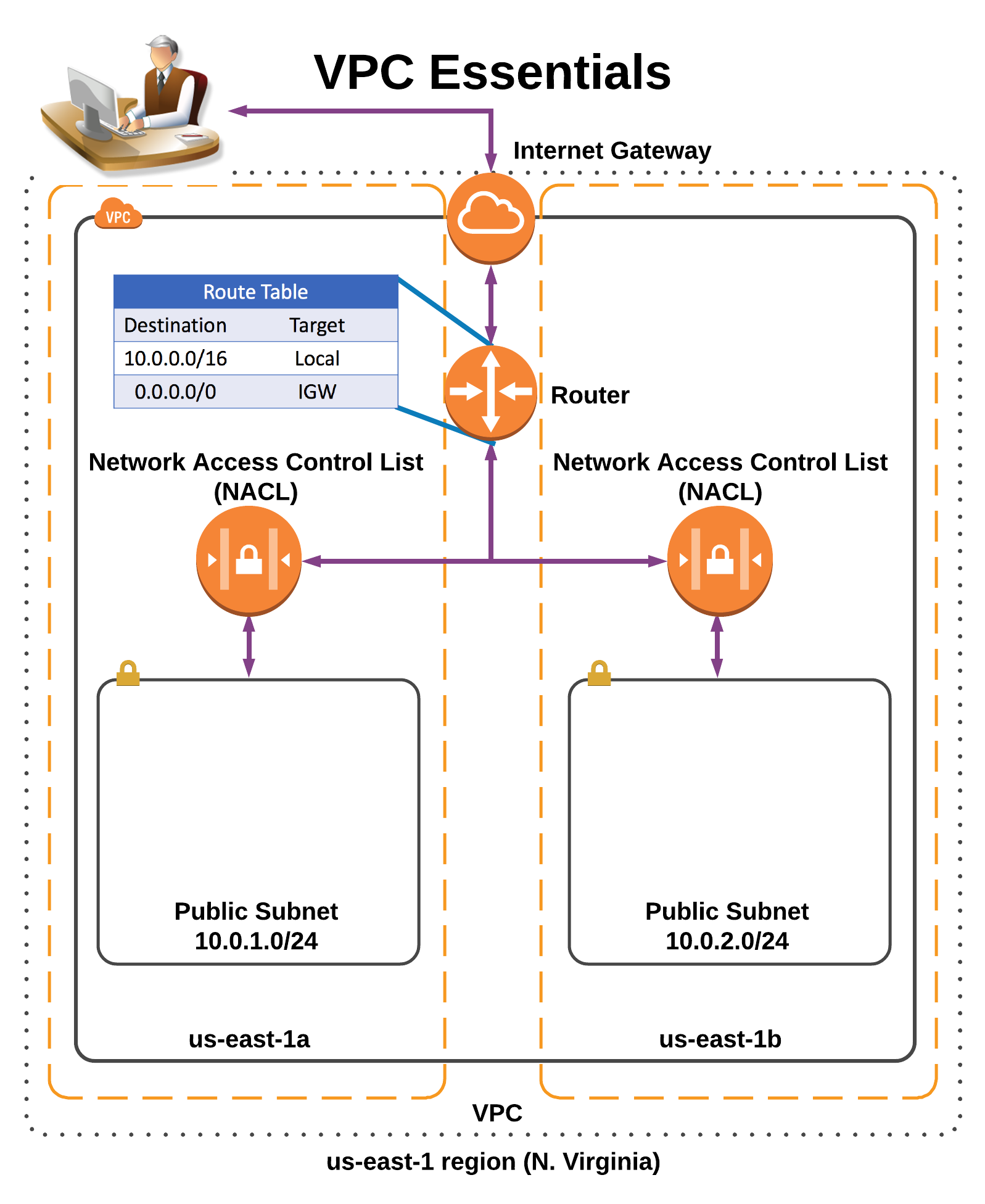AWS Architecture diagram