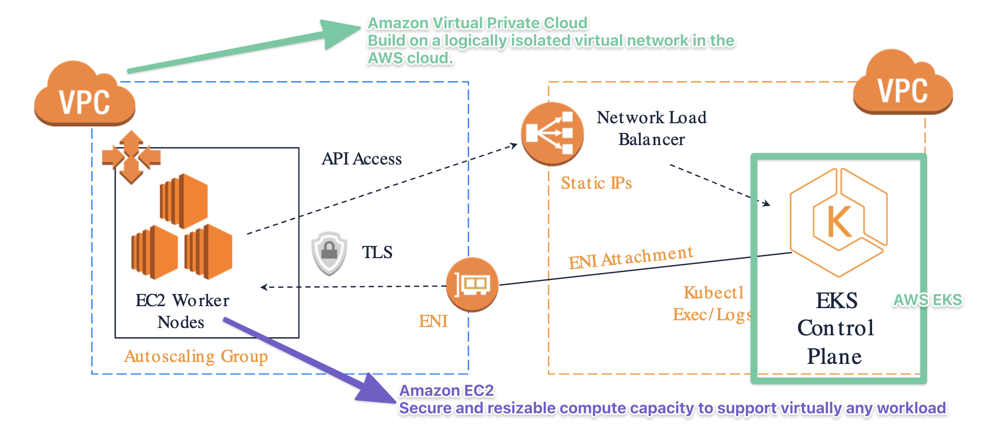 EKS ARCHITECTURE FOR CONTROL PLANE AND WORKER NODE COMMUNICATION