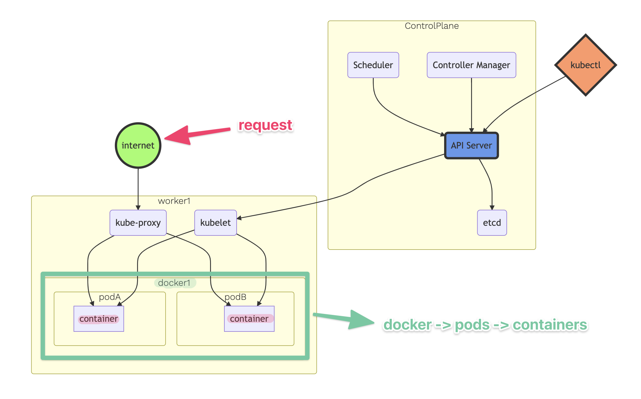 Kubernetes Architecture