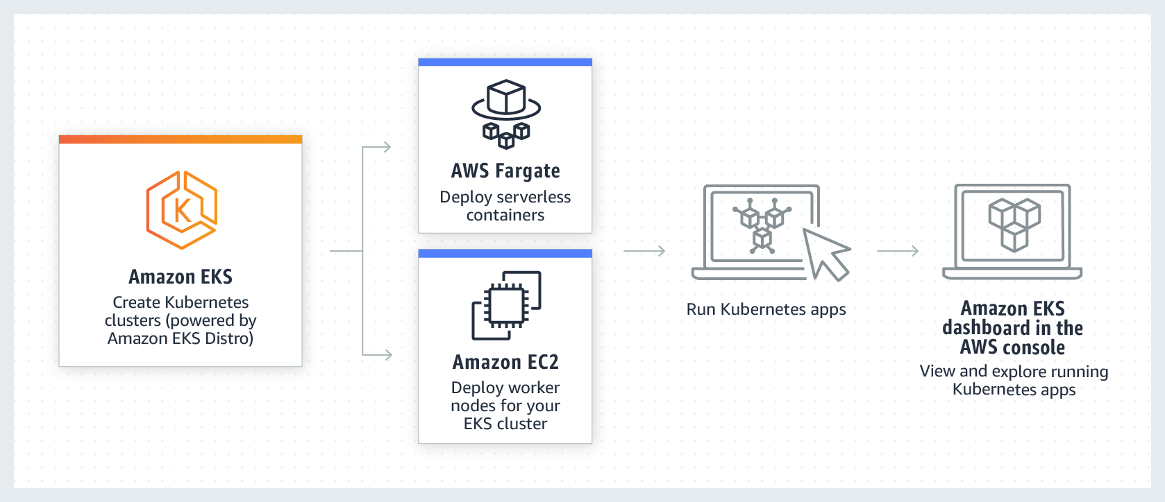 Amazon Elastic Kubernetes Service
